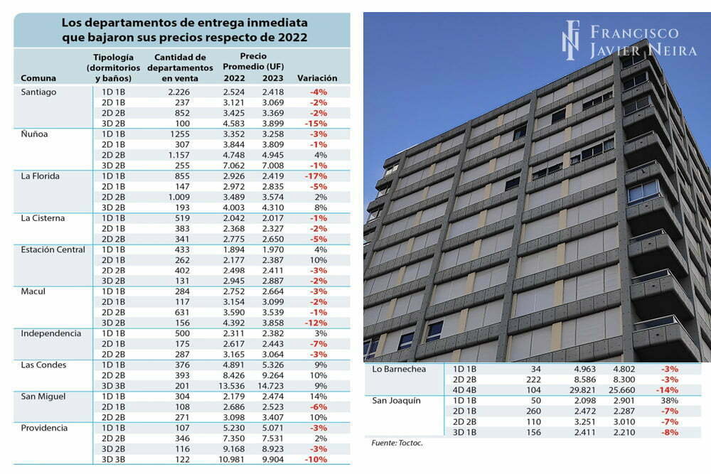 Caen precios de los departamentos de entrega inmediata: revise los mayores descuentos